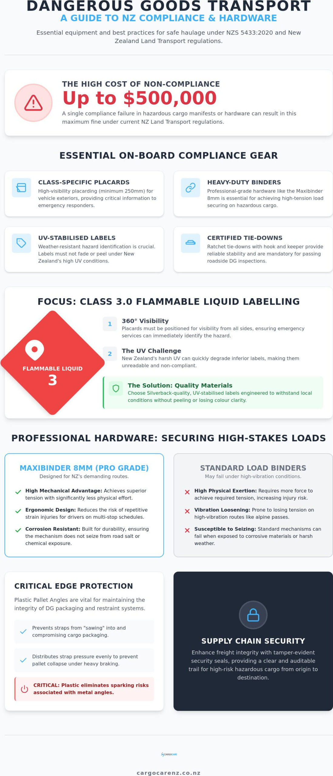 Dangerous Goods Transport Equipment NZ: The 2026 Compliance Roundup