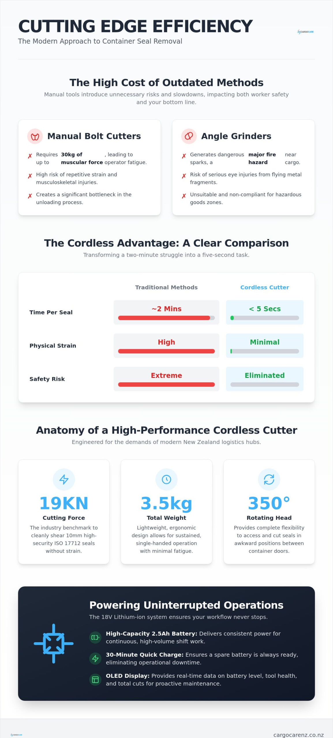 Manual vs Cordless: Choosing the Best Container Seal Cutter for Your Logistics Operation