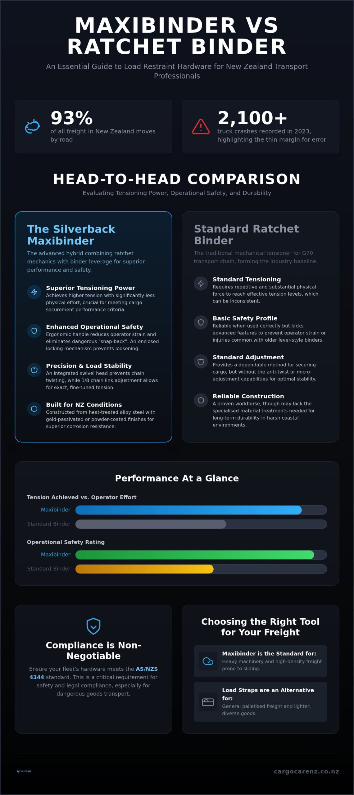 Maxibinder vs Ratchet Binder NZ: Choosing the Right Load Restraint for 2026