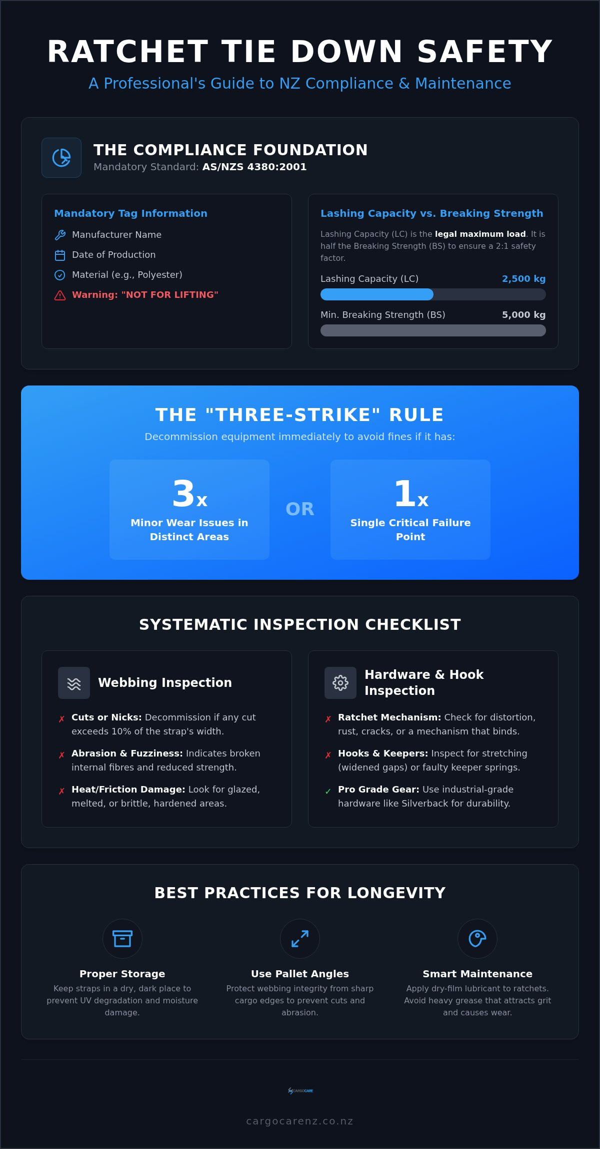 Ratchet Tie Downs NZ: The Professional Maintenance & Inspection Template