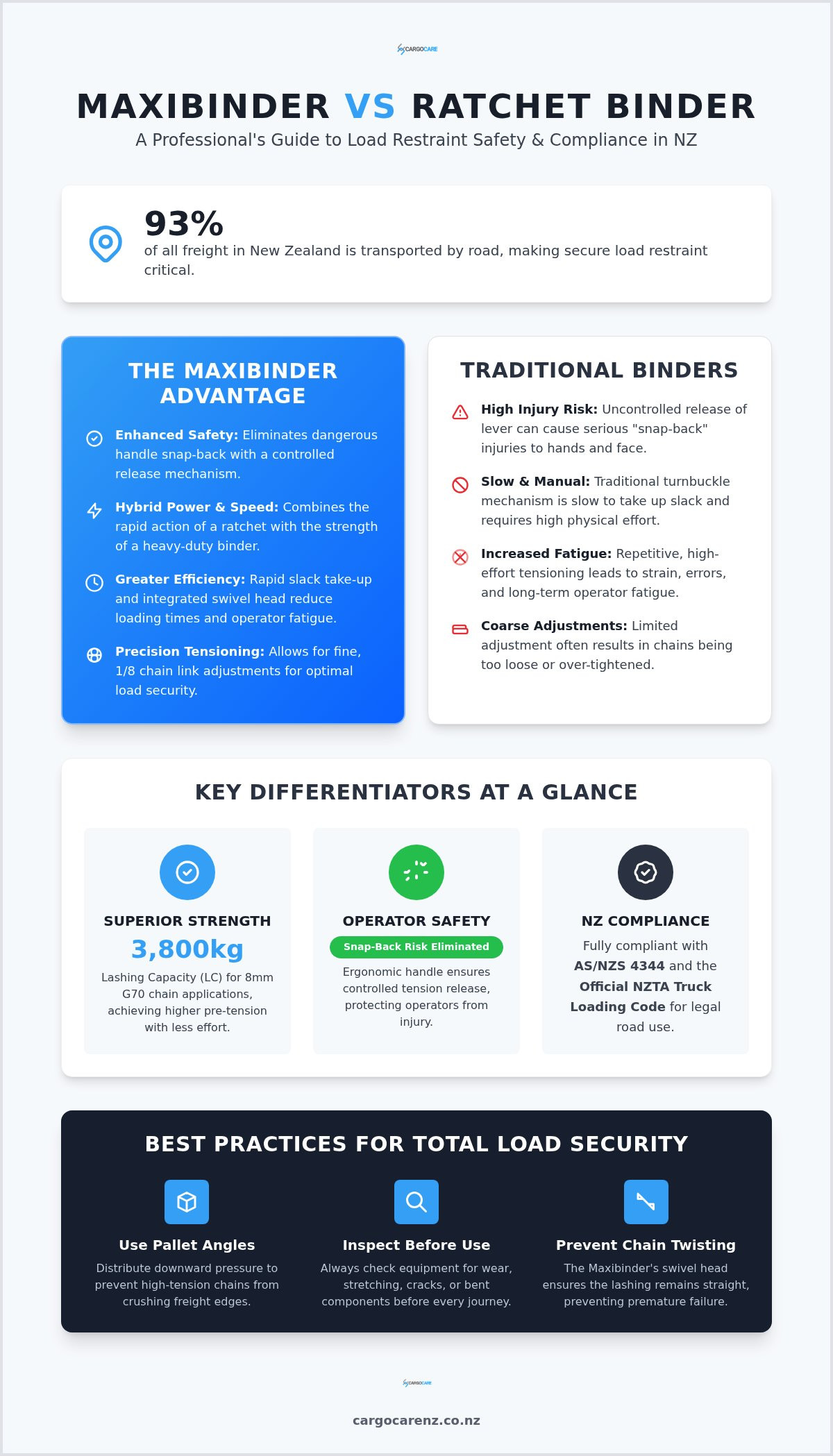 Maxibinder vs Ratchet Binder NZ: The Professional Guide to Load Restraint